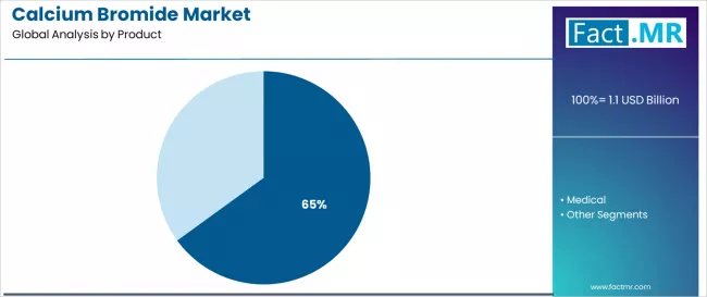 Calcium Bromide Market   Analysis By Product